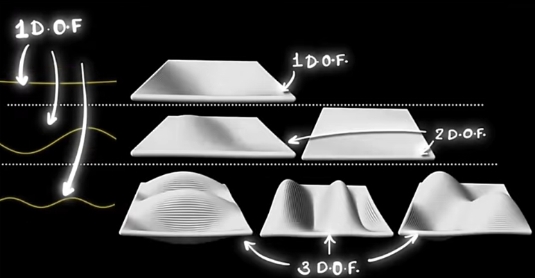 1, 2, and 3 degrees of freedom showing increasing wave mode combinations