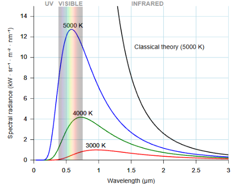 Blackbody radiation spectrum showing curves at 3000K, 4000K, and 5000K
